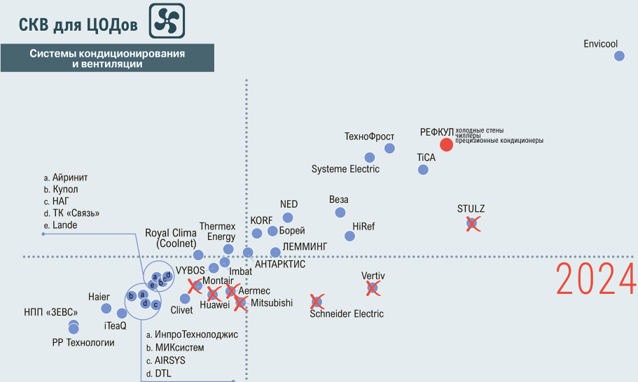 «РЕФКУЛ» укрепил свои позиции в сегменте холодоснабжения дата-центров
